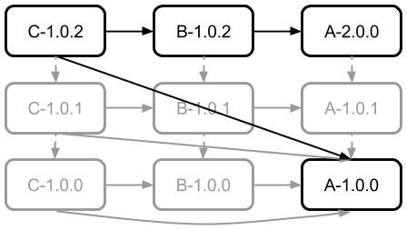 Stage 2 Dependency Graph