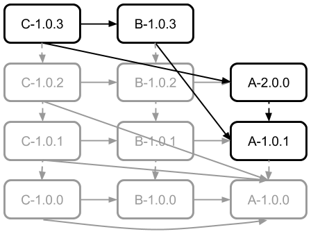 Stage 3 Dependency Graph