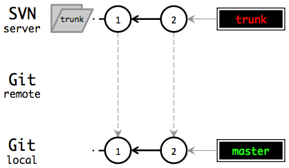 Clone from SVN to local Git