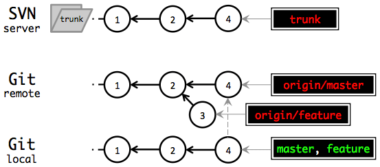 merge local Git master with feature
