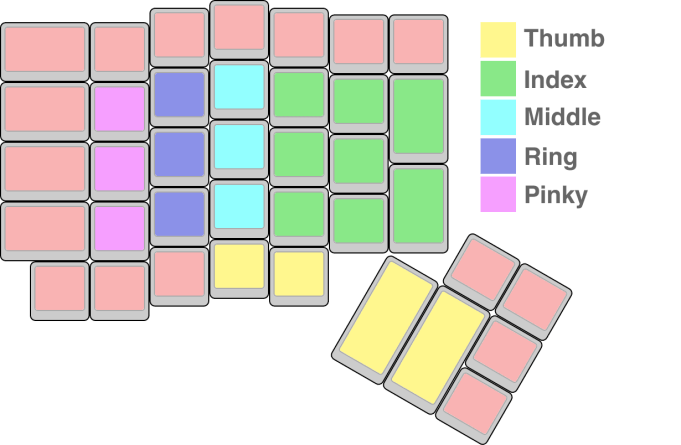 Color coded assignment of fingers and thumbs to keys on the keyboard